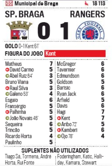 Player Ratings Sporting Braga vs Rangers 2020 Europa League