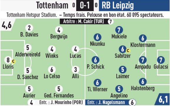 Player Ratings Tottenham vs Leipzig 2020 L'Equipe