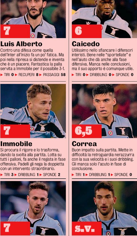 SSC Lazio player ratings vs Inter Gazzetta 2020