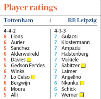 Telegraph Player Ratings Spurs Leipzig Champions League