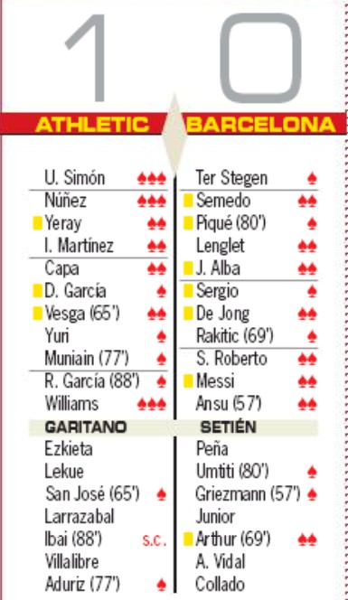 athletic club 1-0 barca player ratings as