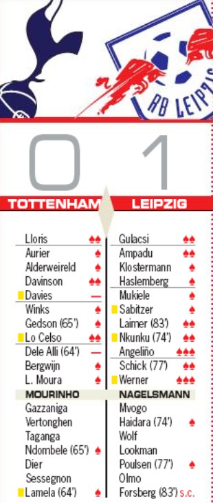 player ratings Tottenham RBL Champions League AS