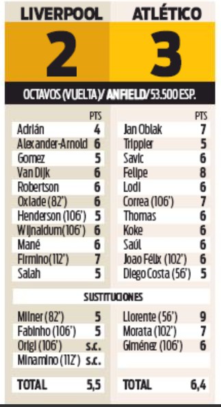 Player Ratings LFC 2-3 Atleti Sport Newspaper