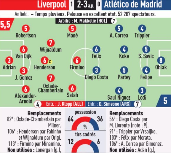 Player Ratings Liverpool Atletico L'Equipe