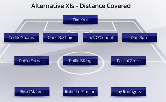 Distances Covered Per Position Highest Prem