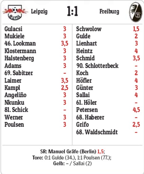 Leipzig Freiburg Player Ratings 17 May 2020 Morgenpost