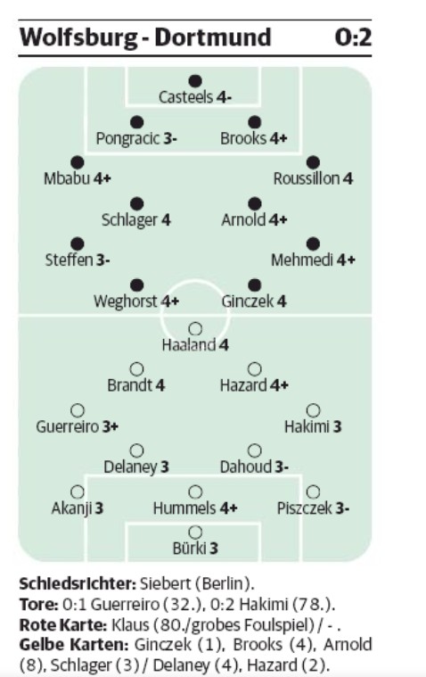 Wolfsburg BVB Player Ratings RP Newspaper