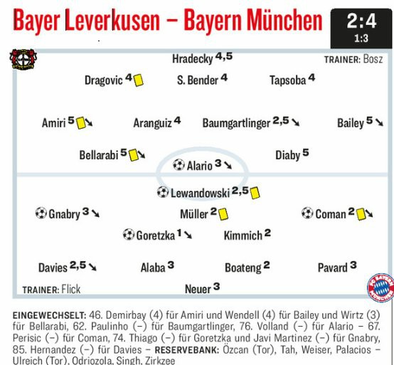 Kicker Player Ratings Bayer 2-4 Bayern Munich 2020