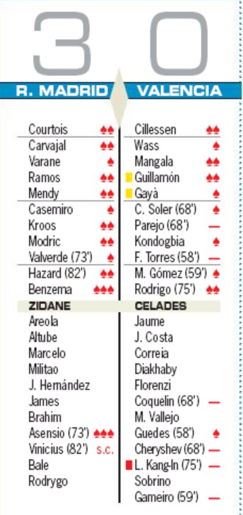 Real Madrid 3-0 Valencia Player Ratings June 18 2020 AS Newspaper