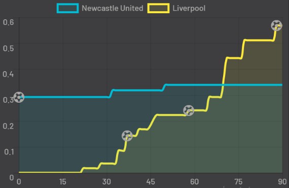 NUFC 1-3 LFC xG