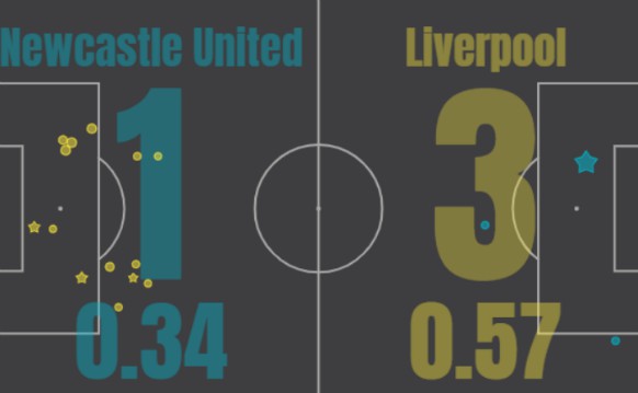 Newcastle 1-3 Liverpool 2020 xG