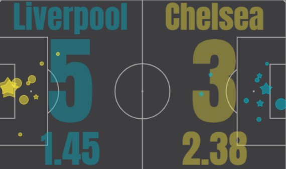 xg Liverpool Chelsea 5-3 22 July 2020