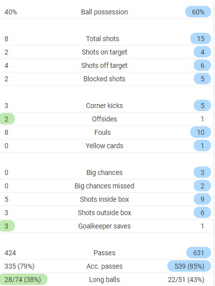 Arsenal Liverpool FT Post Match Stats