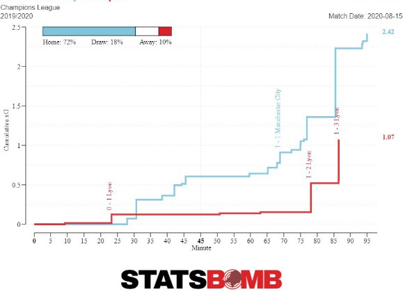 City OL xG Chart Statsbomb