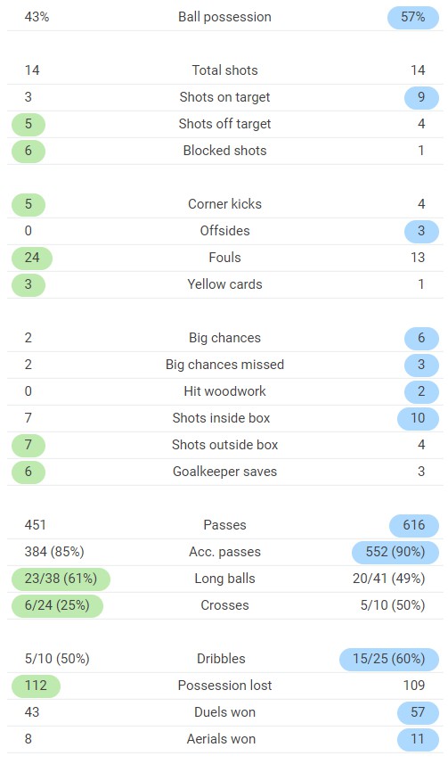 Full Time Stats Leipzig PSG Champions League Semi Final