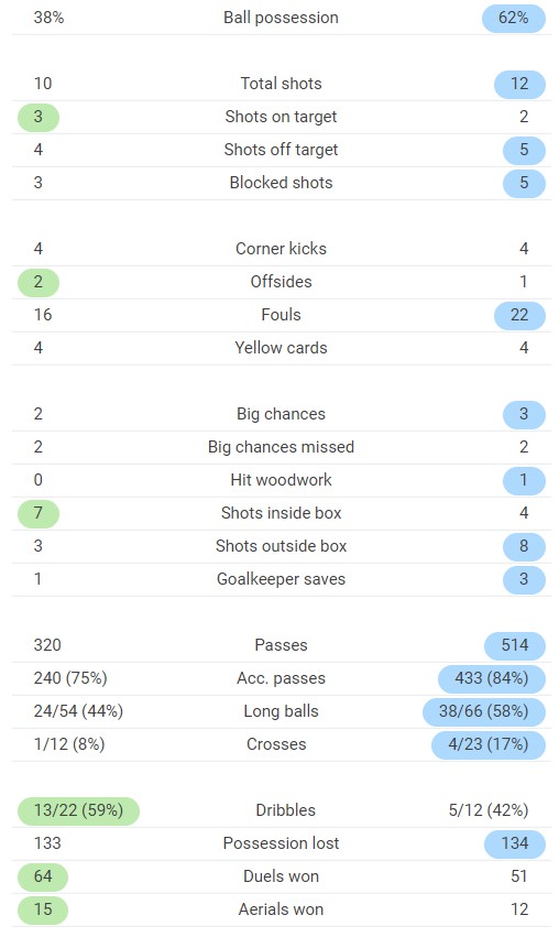 Full time Stats Bayern PSG