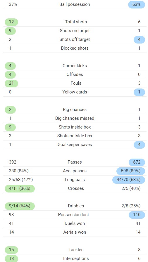 Inter vs Shakhtar Stats Full Time Post Match