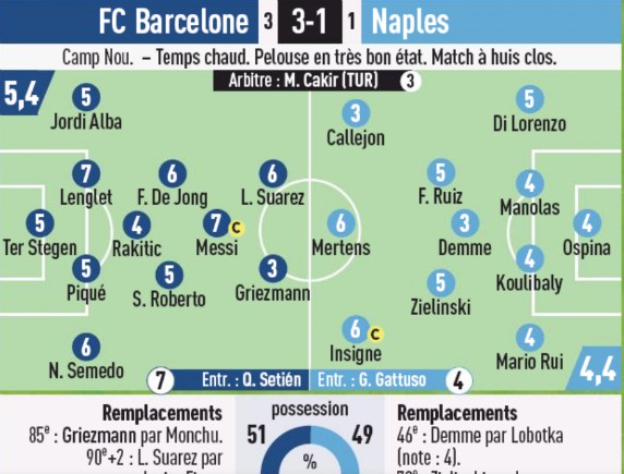 Player Ratings Barca 3-1 Napoli 2nd Leg L'Equipe