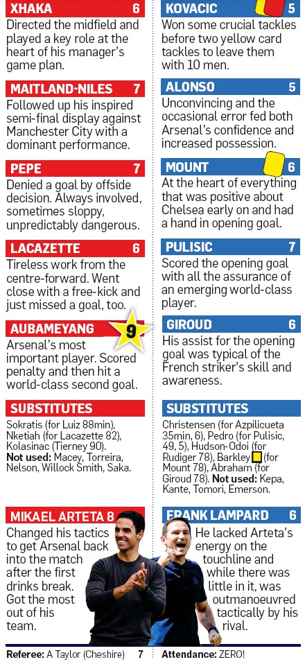 Player Ratings FA Cup Final Chelsea Arsenal August 1 2020 Sunday Mail