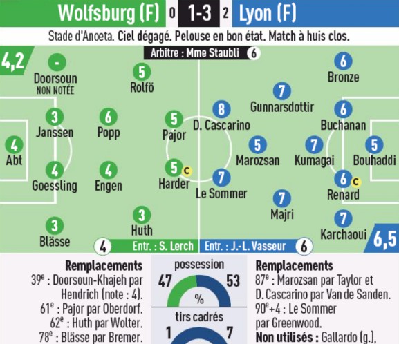 Player Ratings Lyon Women Wolfsburg Frauen Champions League Final