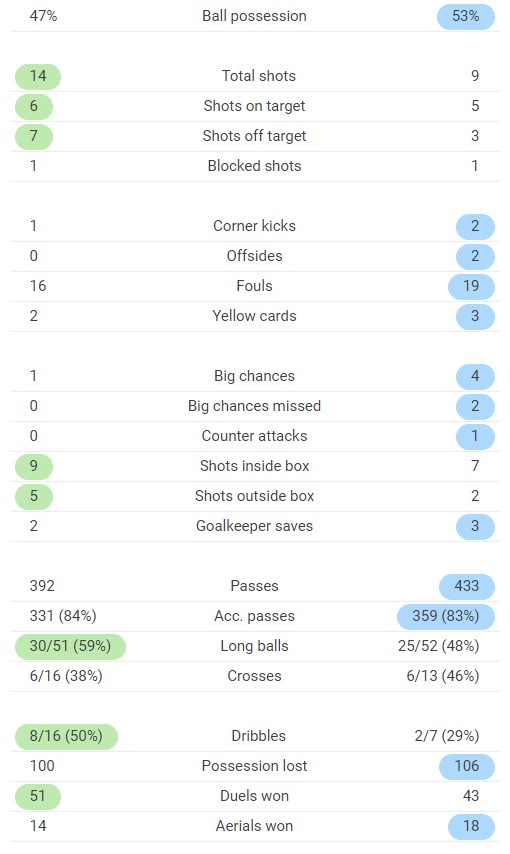 Sevilla Inter Match Stats Full Time Post EL Final