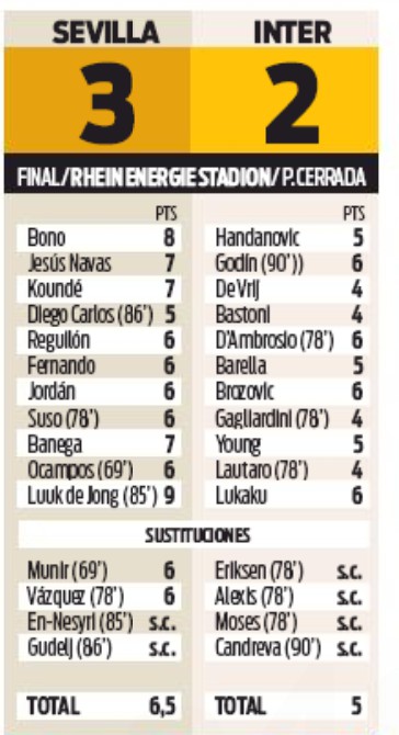 Sevilla Inter Player Ratings 21 August 2020 Europa League Final