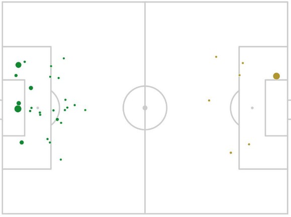 xG Celtic v Ferencvaros Champions League 2020