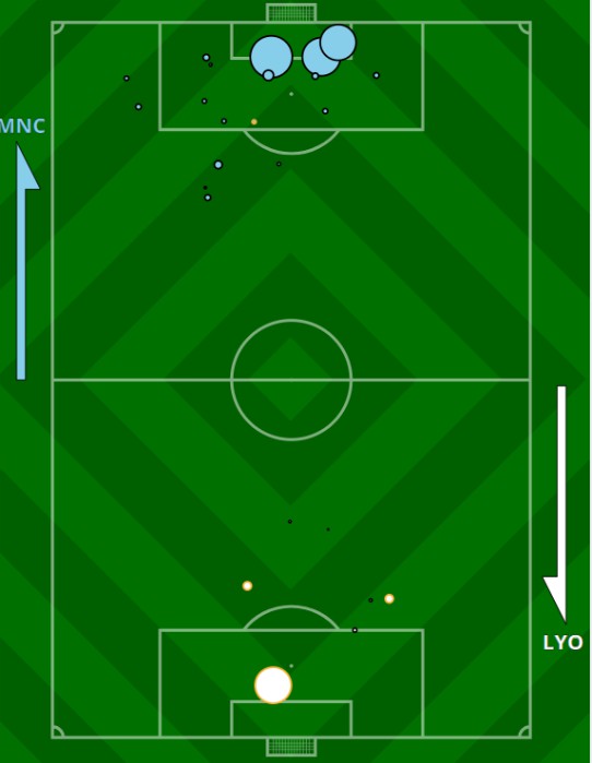 xg manchester city lyon 2020