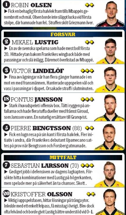 Aftonbladet player ratings for Sweden vs France