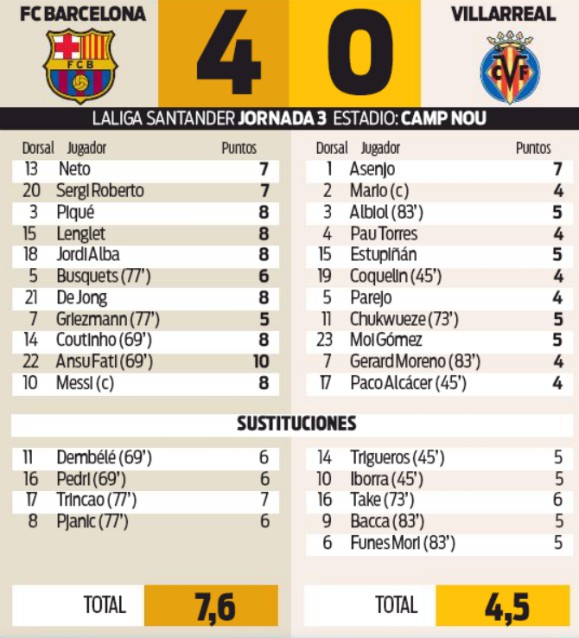 FCB 4-0 Villarreal Player Ratings Sport Newspaper