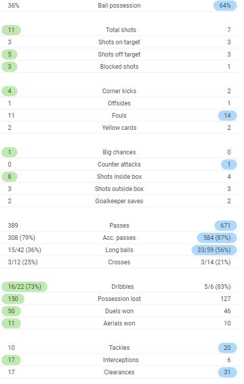 FT Post Match Stats Spurs Chelsea 2020