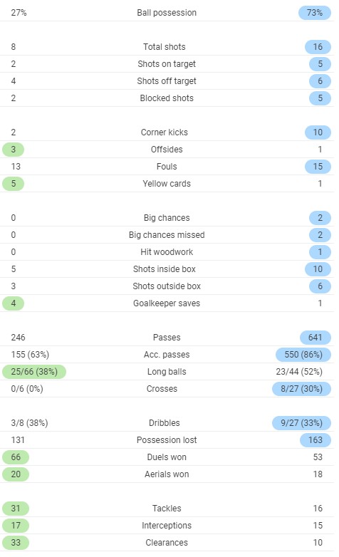 Full Time Post Match Stats PAOK vs Benfica 2020