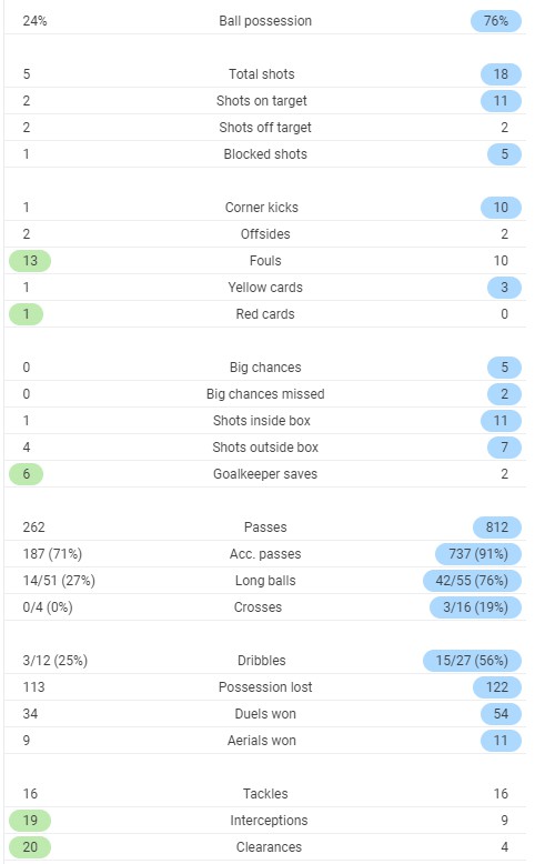 Full time Post Match Stats Duisburg Dortmund 2020