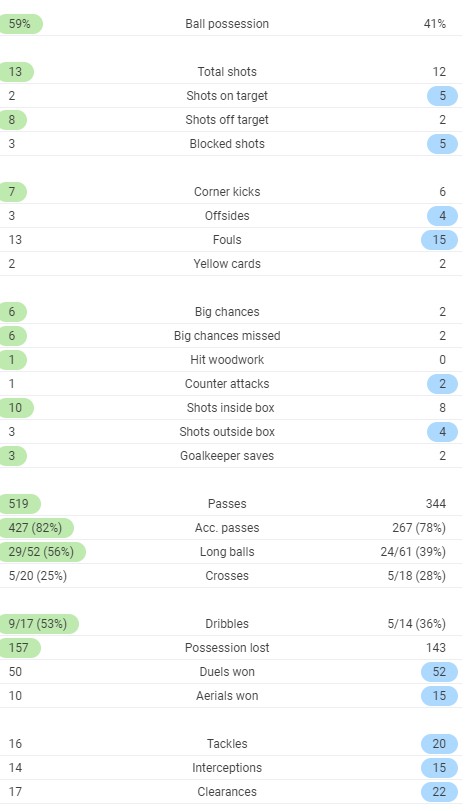 Full time Post Match Stats OM ASSE 2020