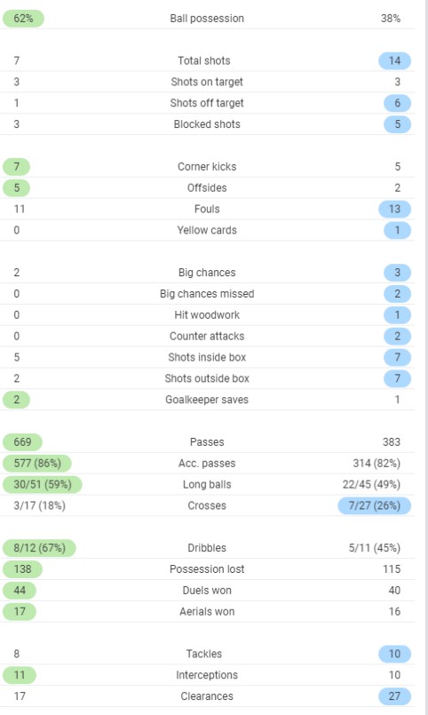 Full time post match stats Arsenal West Ham 2020