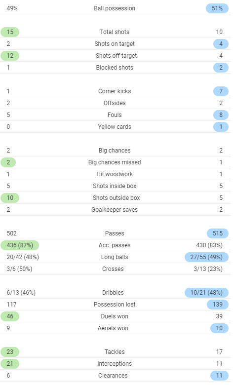 Full time post match stats Leicester Arsenal Cup 2020