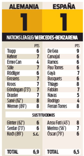 Germany vs Spain Player Ratings Sport Paper 2020