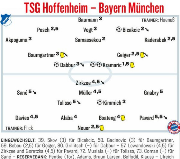 Kicker Player Ratings TSG Bayern Munich 2020