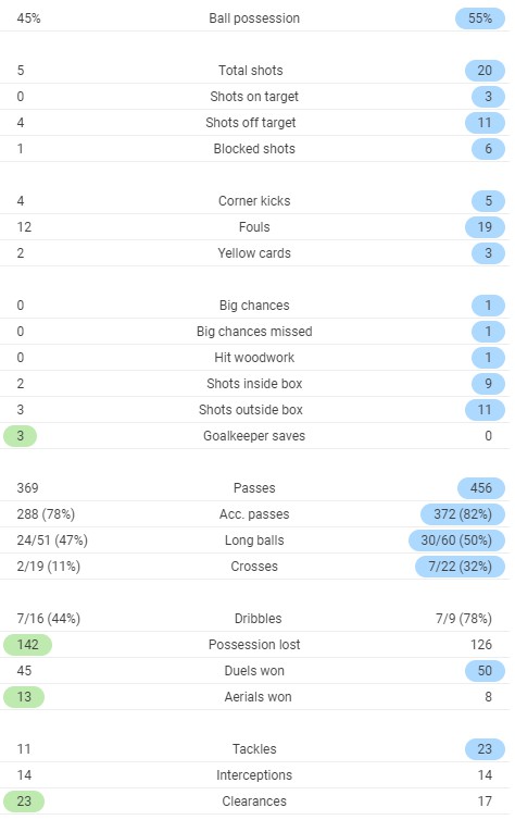 OL FCGB Full Time Post Match Stats