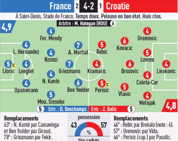 Player Ratings France 4-2 Croatia 2020 L'Equipe