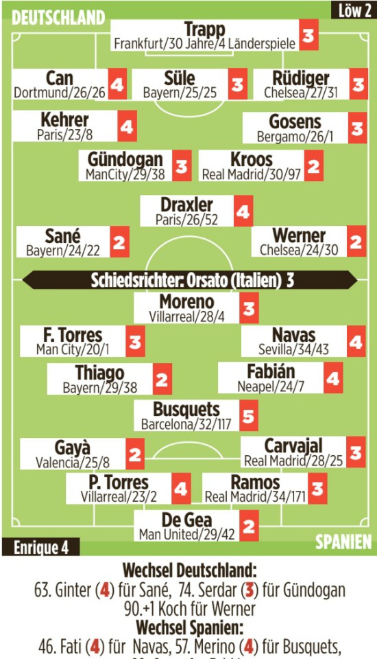 Player Ratings Germany Spain Bild Newspaper