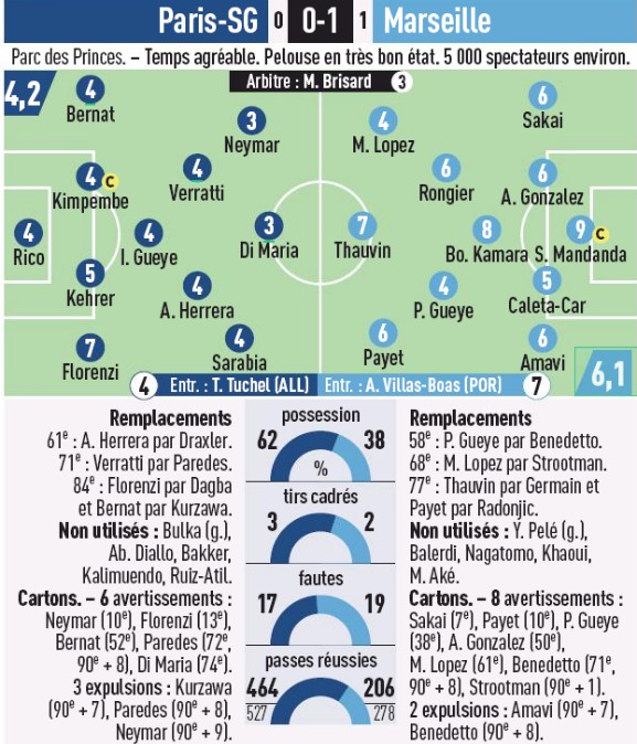 Player Ratings PSG Marseille 2020 L'Equipe