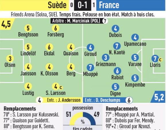 Player Ratings Sweden France 2020 L'Equipe