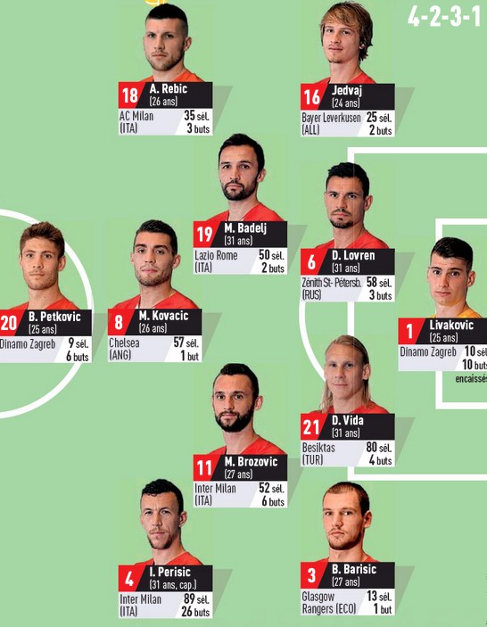 Predicted Croatia Lineup vs France 2020