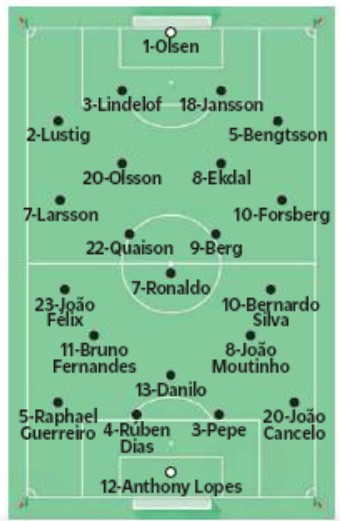 Probable Lineups Suecia Portugal 2020