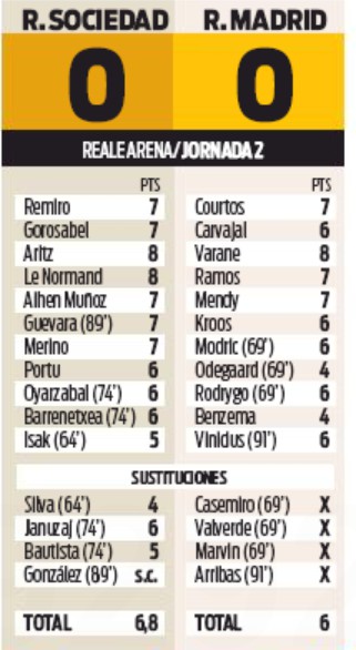 Sport Player Ratings Sociedad vs Real Madrid 2020