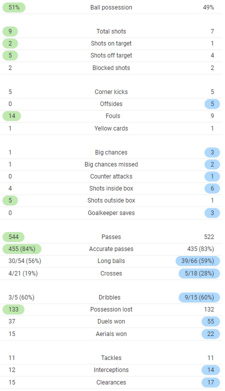 Sweden France Full Time Stats