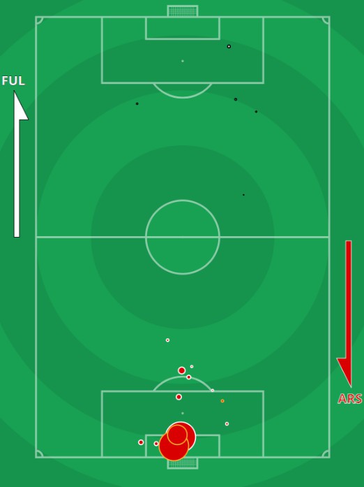 xG Arsenal vs Fulham 2020