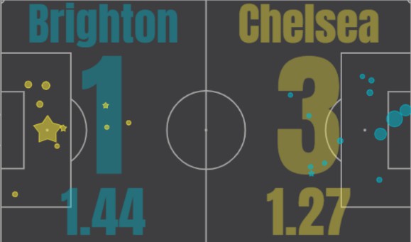 xG Brighton Chelsea 2020