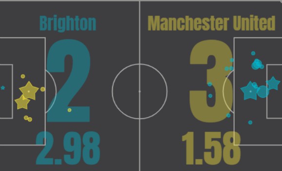 xG Brighton vs Manchester United September 2020